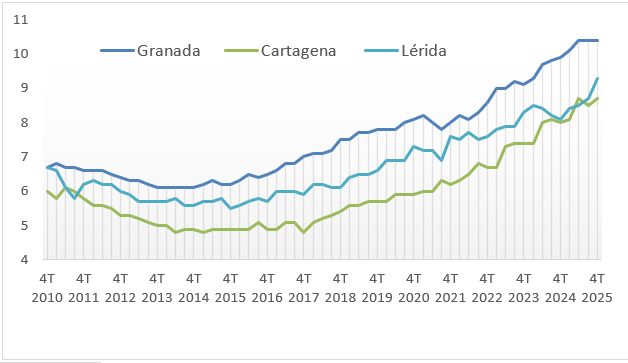 Precios del alquiler en Cartagena, Lérida y Granada